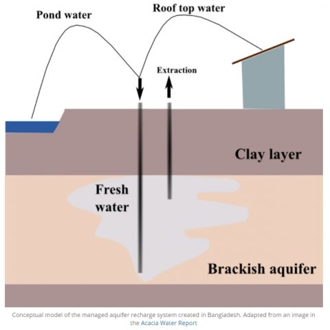 MAR for Water Utilities - Video - Australian Water School