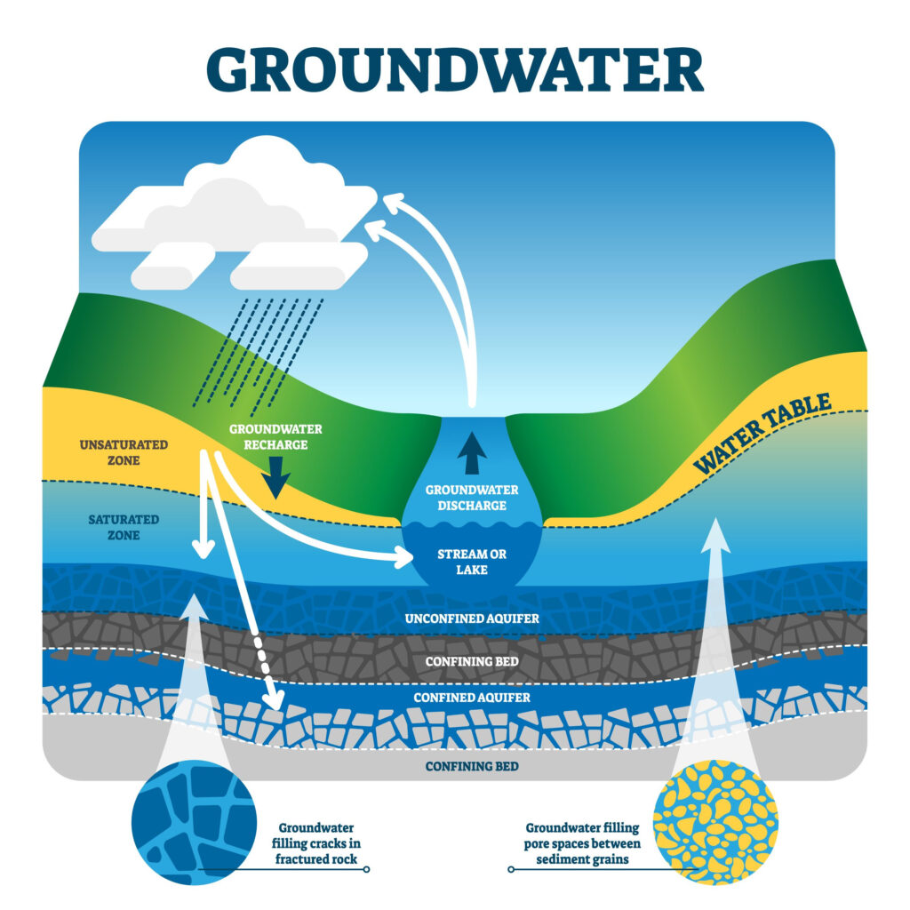 presentation of ground water
