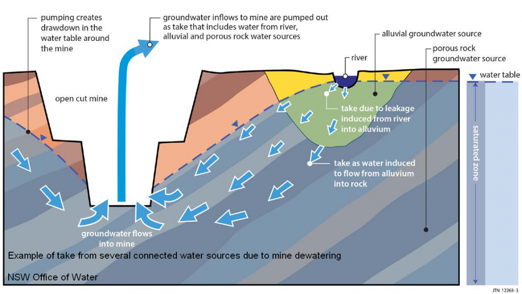 Water in Mining School - - Australian Water School