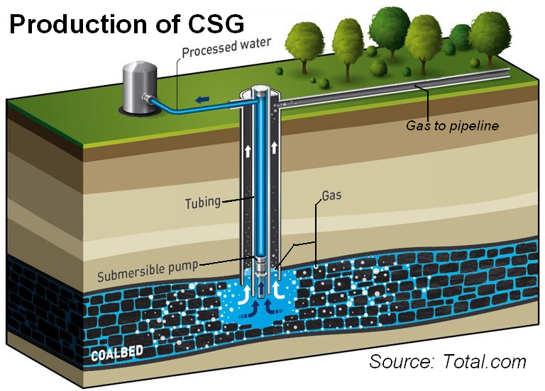 CSG-Production-from_totalcom